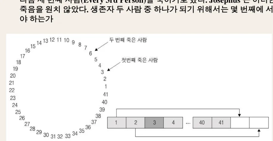 [그림 7-15] 요세푸스의 문제