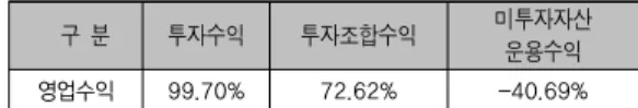 표 3. 일신창업투자 영업수익과 구성 항목간 상관관계 분석  　구  분 투자수익 투자조합수익 미투자자산  운용수익 영업수익 99.70% 72.62% -40.69% 표 4