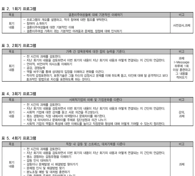 표 2. 1회기 프로그램 목표 결혼이주여성들에  대해  기본적인  이해하기 비고 회기 내용 - 프로그램의 개요를 설명하고, 적극 참여에 대한 협조를 부탁한다.- 참여자 소개하기- 결혼이주여성들에 대한 기본적인 이해 - 결혼이주여성 가족이 겪는 기본적인 어려움과 문제점, 장점에 대해 인식하기  사전검사,과제 표 3