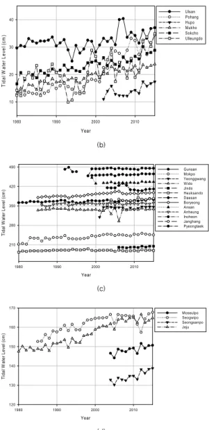 그림 4. Variation of annual tidal water level for  each sea