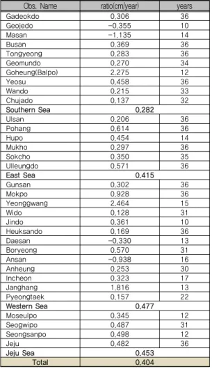 표 3. Increase ratio for each station (over 10 years) Obs.  Name ratio(cm/year) years