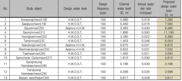 표 4. Proposed design water level for rivers nearby a coast No. Study  object Design  water  level