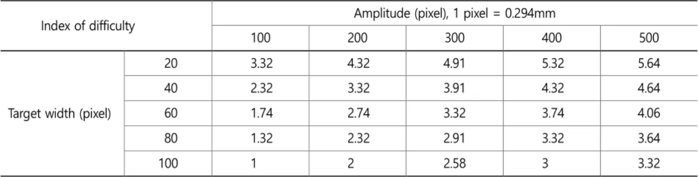 Table 2 shows the error rates as a percentage of trials per input technique and movement direction