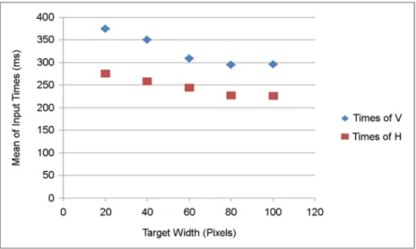 Figure  3  shows  the  relationship  of  mean  of  input  times  with  the  target  width  (20  to  100  pixels),  while  Figure  4  shows  the  relationship of mean of input times with the target amplitude (100 to 500 pixels)