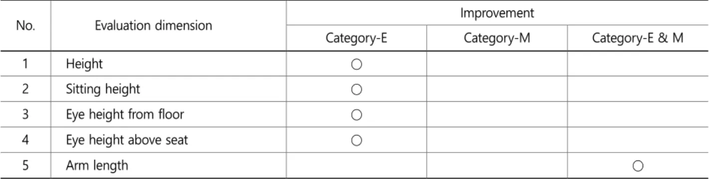 Table 6. Improvement method according to evaluation dimensions 