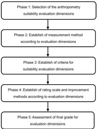 Figure 1 shows the overall procedure for an anthropometric suitability assessment. The procedure for an anthropometric suitability  assessment consists of the following five phases: 1) Selection of anthropometric suitability evaluation dimensions related t