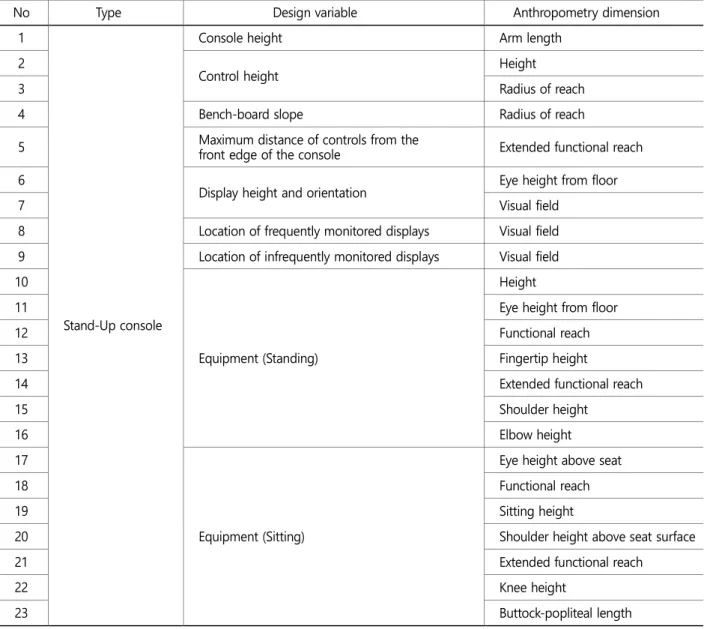 Table 2. Design variables and anthropometry dimensions for MCR 