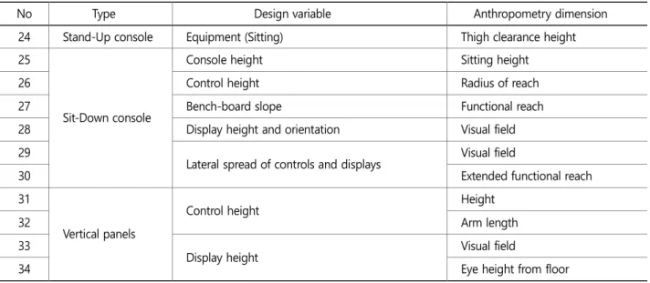 Table 2. Design variables and anthropometry dimensions for MCR (Continued) 