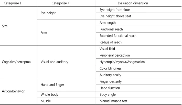 Table 4. Measurement of the anthropometry dimensions (Example: Functional reach) 