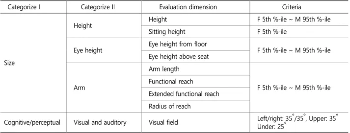 Table 5. Criteria for suitability evaluation dimensions 