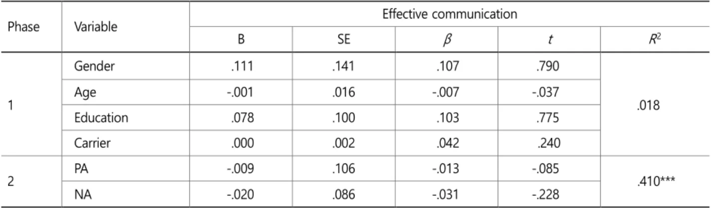 Table 10. Hierarchical regression results regarding the effective communication by personality 