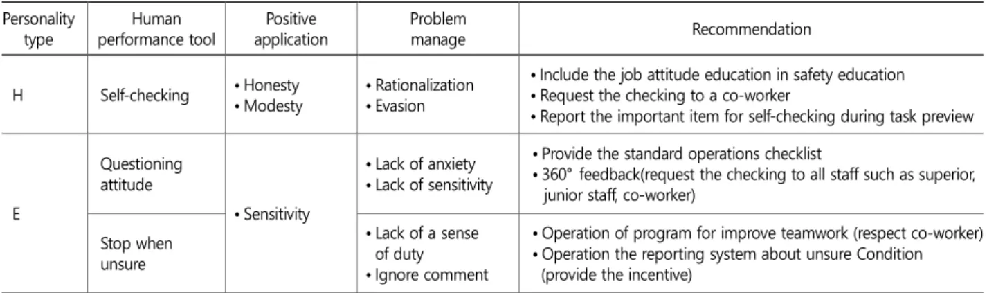 Table 10. Hierarchical regression results regarding the effective communication by personality (Continued) 