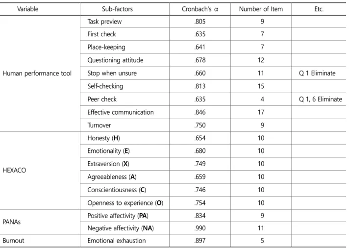 Table 2. Cronbach's α  results of variables in questionnaire 