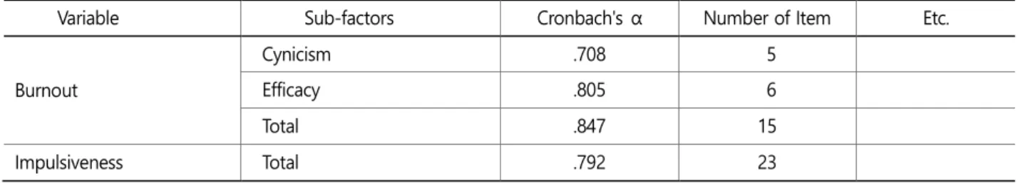 Table 4 exhibits the mean, SD, and correlation coefficient of the variables used in this study