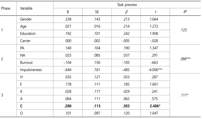 Table 5 shows the analysis results of the effects of personality types on the status of task preview utilization, after the control of  population statistics variables and individual (condition) variables, and also presents the regression coefficient, stan
