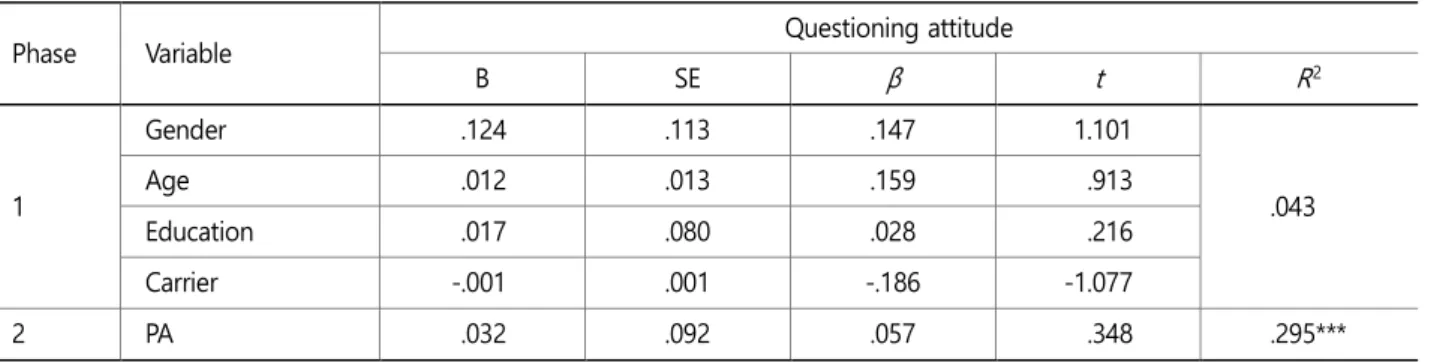 Table 6. Hierarchical regression result about place-keeping by personality 