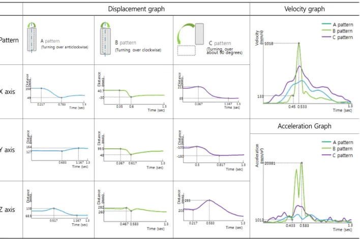 Table 9. Component analysis for typical turning over patterns 