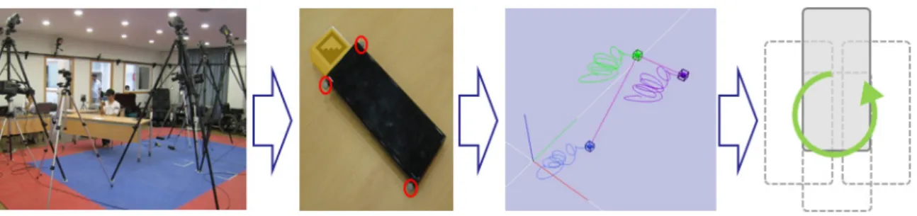 Figure 1. Process to draw a standard motion 