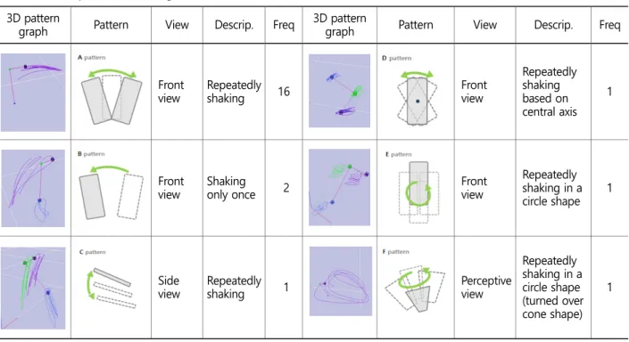 Figure 3 shows the number of the subjects, who conducted motions by pattern, through an analysis of 22 subjects' shaking  motions