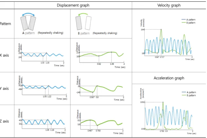Figure 3. Frequency for each movement pattern  Figure 4. Typical shaking pattern 