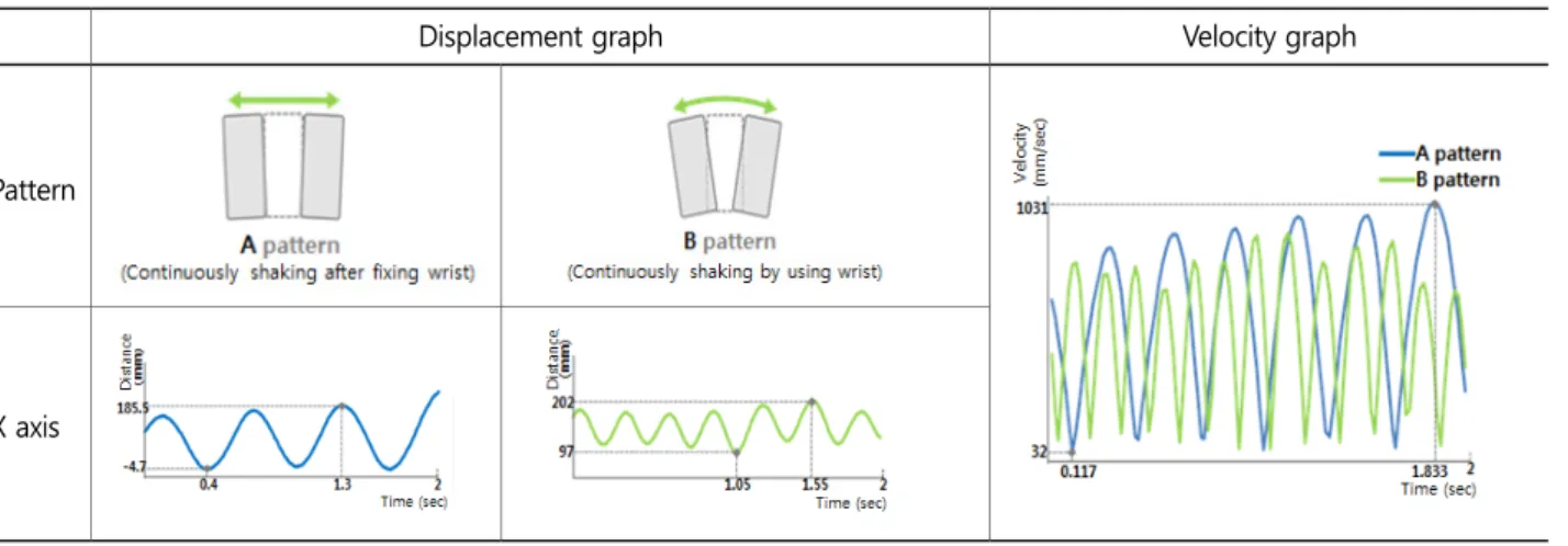 Table 5. Component analysis for typical shaking left and right patterns 