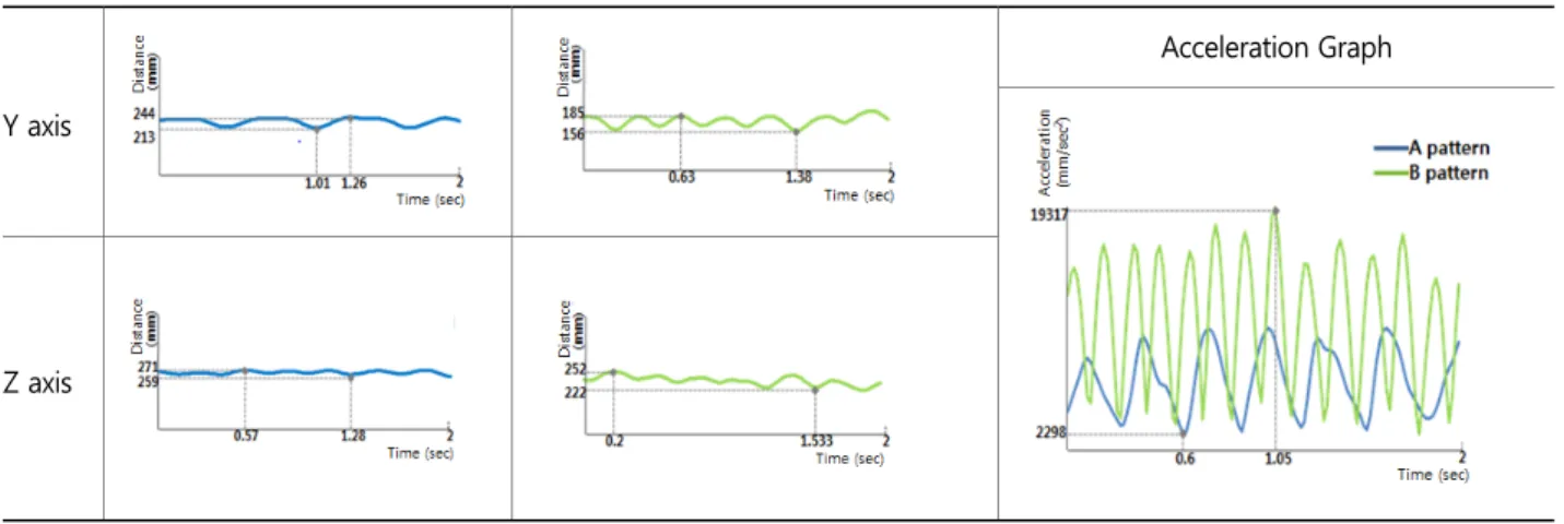 Table 6. Motion pattern for shaking up and down  3D pattern 