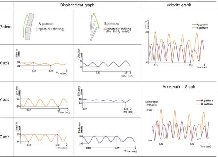 Table 7. Component analysis for typical shaking up and down patterns 