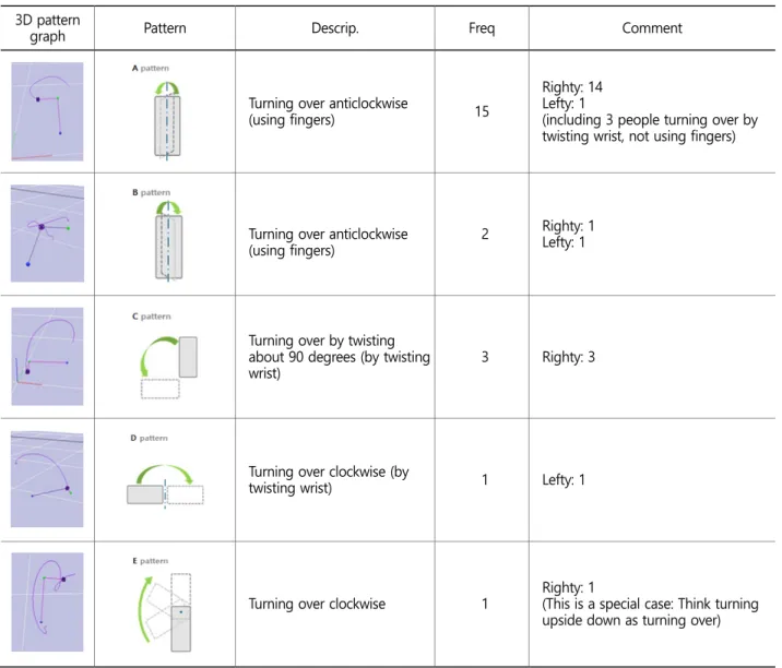 Table 8. Motion pattern for turning over  3D pattern 