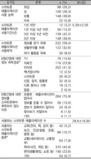 표 1. 대상자의 일반적 특성(n=374) 일반적  특성 분류 n  (%) M±SD 성별 남 254 (67.9) 여 120 (32.1) 나이 20∼39 132 (35.3) 46.18±13.41 40∼59 210 (56.3) 60≤ 31 (8.4) 배우자 유 260 (69.5) 무 114 (30.5) 직업 유 274 (73.3) 무 100 (26.7) 교육 수준 고졸 이하 154 (41.2) 대졸 이상 220 (58.8) 음주 유 198 (52.9) 무 1