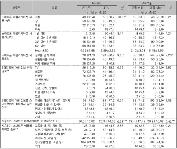 표 4. 나이 및 교육수준에 따른 애플리케이션 사용 실태(N=374) 요구도 분류 나이(세) χ 2 교육수준 χ 220∼3940≤고졸  이하대졸  이상 n  (%)  or  M±SD n  (%)  or  M±SD 스마트폰 애플리케이션 사 용 능력 최상 48 (36.4) 50 (20.7) 10.67* 52 (33.8) 46 (20.9) 0.21 상 58 (43.9) 48 (19.8) 40 (25.9) 66 (30.0)  보통 22 (16.7) 126 (52