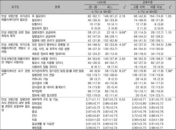 표 5. 나이 및 교육수준에 따른 애플리케이션 콘텐츠 요구도(N=374) 요구도 분류 나이(세) χ 2 교육수준 χ 220∼3940≤고졸  이하대졸  이상 n  (%)  or  M±SD n  (%)  or  M±SD 만성  B형간염  자가관리  애플리케이션의 필요성 꼭 필요하다 82 (62.1) 148 (61.2) 2.16 66 (42.9) 164 (74.6) 1.26 필요하다 40 (30.3)  82 (33.9) 74 (48.0) 48 (21.8) 보통