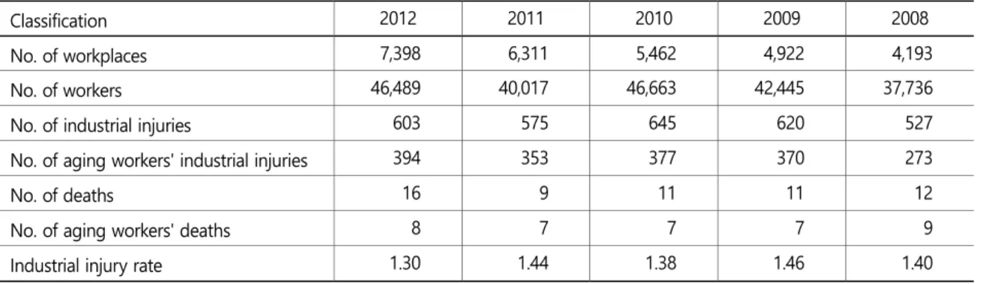 Table 1. The status of industrial injuries in agriculture 