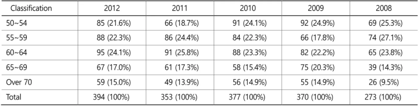 Table 3. The number of industrial injuries by age 