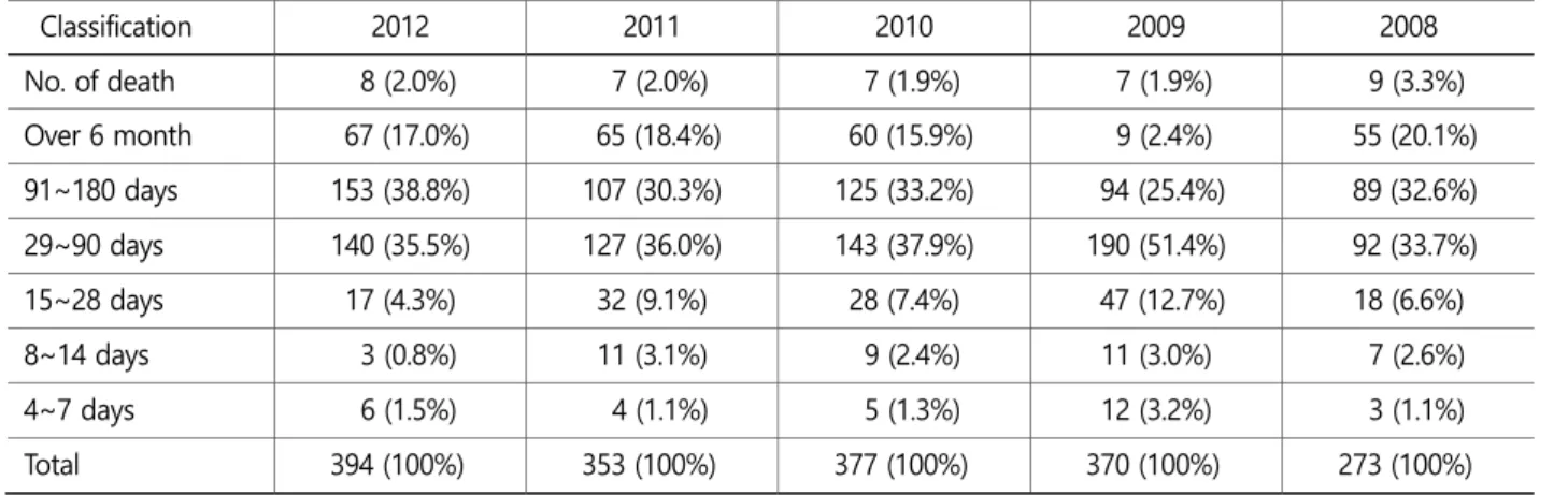 Table 5. The number of industrial injuries by accident severity 