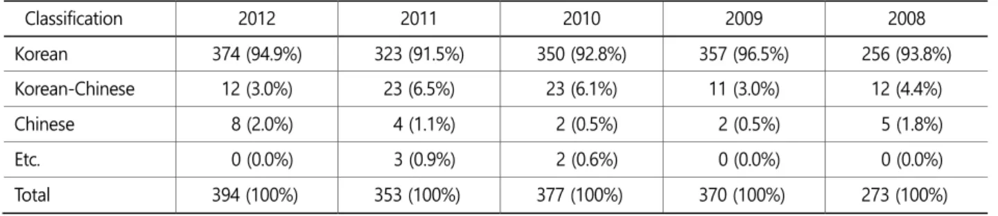 Table 7. The number of industrial injuries by nationality 