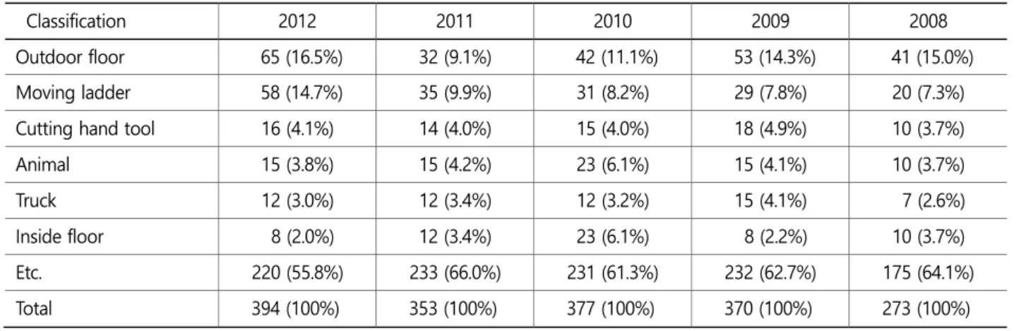 Table 9. The number of industrial injuries by source of industrial injury 