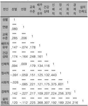 표 5. 변인 간의 상관관계   변인 성별 연령 교육 수준 배우자 유무 건강상태 신체적 정서적 사회적 경제적 삶의 만족도 성별 1 연령 *** .080 1 교육 수준 *** .285 *** .206 1 배우자  유무 *** .147 *** -.074 *** .178 1 건강 상태 *** .174 *** -.164 *** .248 *** .161 1 신체적 *** .094 .009 *** .179 *** .134 *** .116 1 정서적 *** -.091