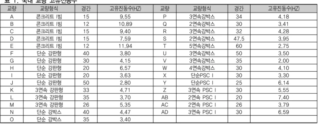 표 1. 국내 교량 고유진동수 교량 교량형식 경간 고유진동수(HZ) 교량 교량형식 경간 고유진동수(HZ) A 콘크리트 I빔  15 9.55 P 3연속강박스 34 4.18 B 콘크리트 I빔 12 10.89 Q 2연속강박스 30 3.41 C 콘크리트 I빔 15 9.40 R 3연속강박스 32 4.28 D 콘크리트 I빔 15 7.59 S 2연속강박스 47.5 3.95 E 콘크리트 I빔 12 11.94 T 5연속강박스 60 2.75 F 단순 강판형 40 3.80 