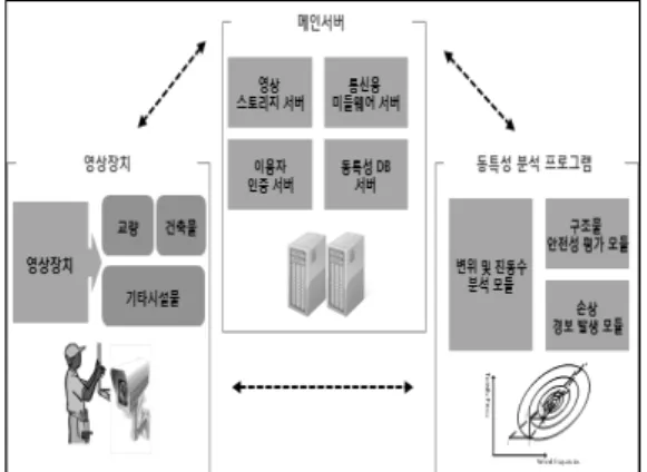 그림 5. 동특성 분석 프로그램 기본 화면 후가  발생하였을  경우  관리자에게  경보하고  신속하게 대처하여  대형  사고를  미연에  방지하는  데  그  목적이 있다
