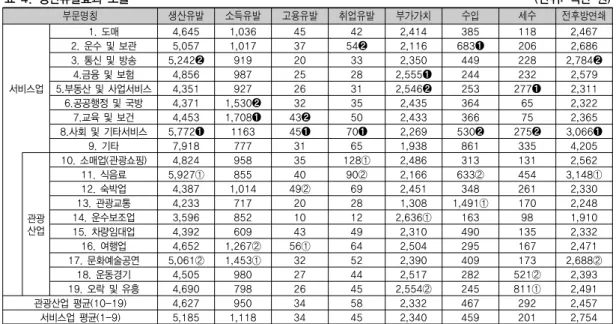표 4. 생산유발효과 도출                                                                        (단위: 백만 원) 부문명칭 생산유발 소득유발 고용유발 취업유발 부가가치 수입 세수 전후방연쇄 서비스업 1