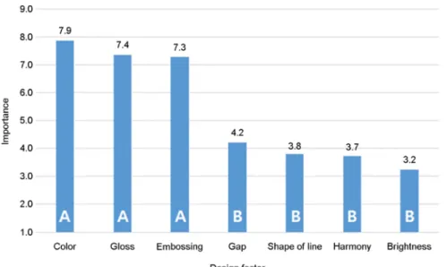 Table 2. Definitive visual design factors