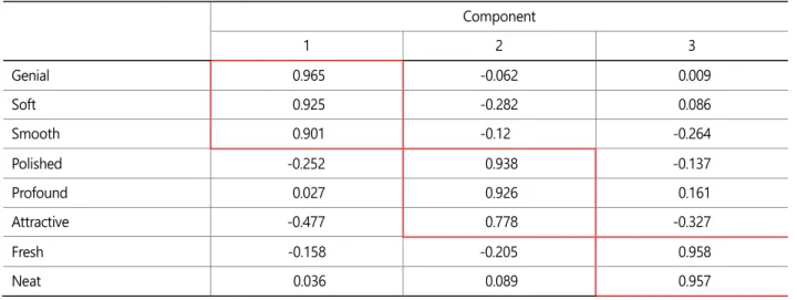 Table 4. Factor analysis result of color vocabularies 