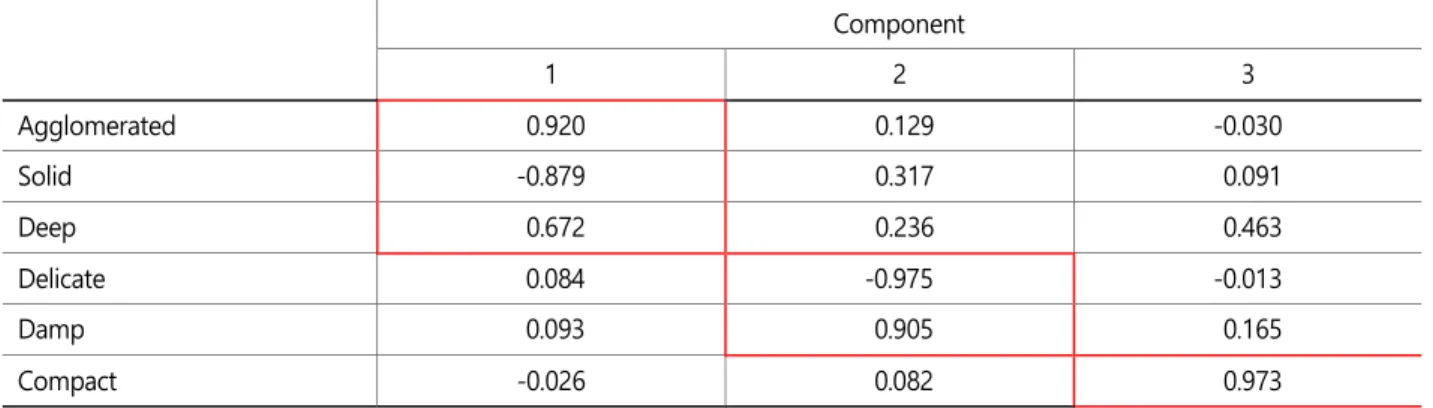 Table 5. Factor analysis result of embossing vocabularies  Component  1  2  3  Agglomerated  0.920  0.129  -0.030  Solid  -0.879  0.317  0.091  Deep  0.672  0.236  0.463  Delicate  0.084  -0.975  -0.013  Damp  0.093  0.905  0.165  Compact  -0.026  0.082  0