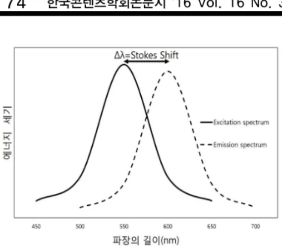 그림 1. 형광 물질의 빛에 대한 흡수 및 방출 스펙트럼의 예 [10]