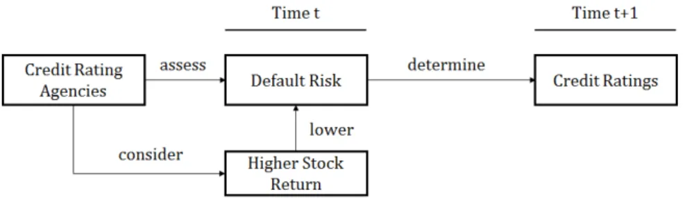 Fig. 1. Stock return and Credit ratings at time