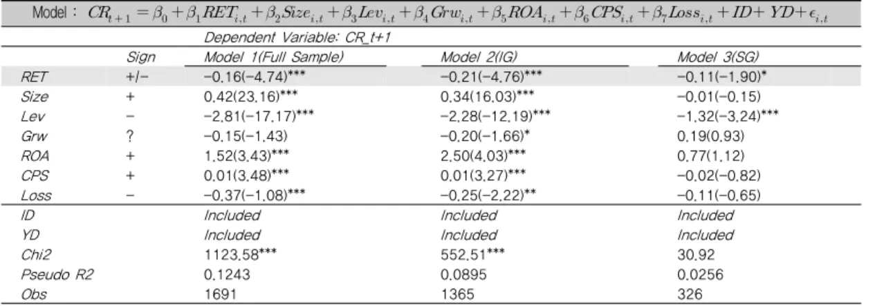 Table 3. Ordered Probit Regression Analysis (DV: Credit Ratings in t+1 period)