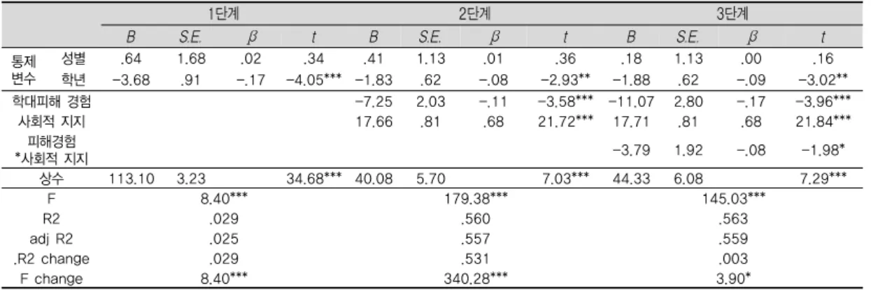 표 6. 학대피해경험의 자아탄력성에 대한 사회적 지지의 조절효과