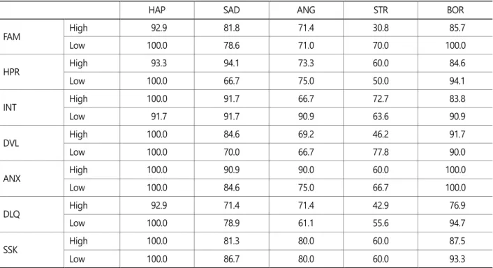 Table 3. The suitability of each emotion protocol according to high- and low-level of personality scales score 