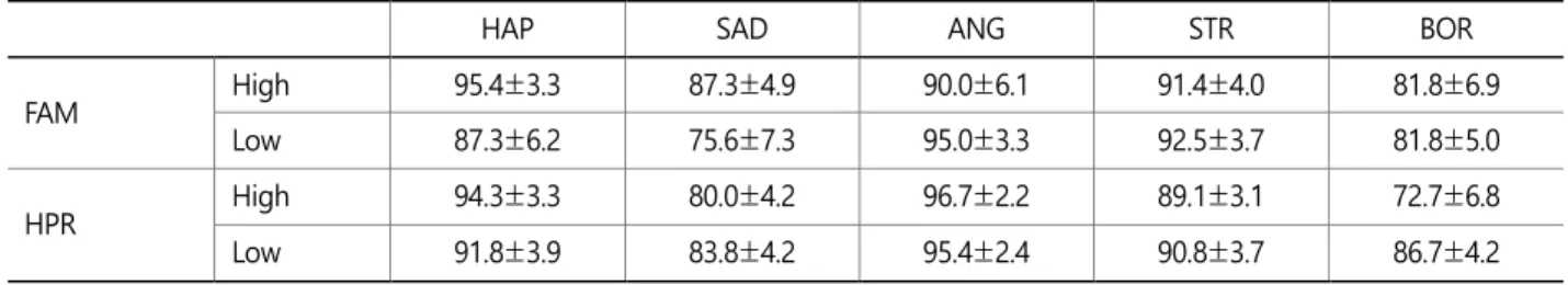 Table 3. The suitability of each emotion protocol according to high- and low-level of personality scales score (Continued) 