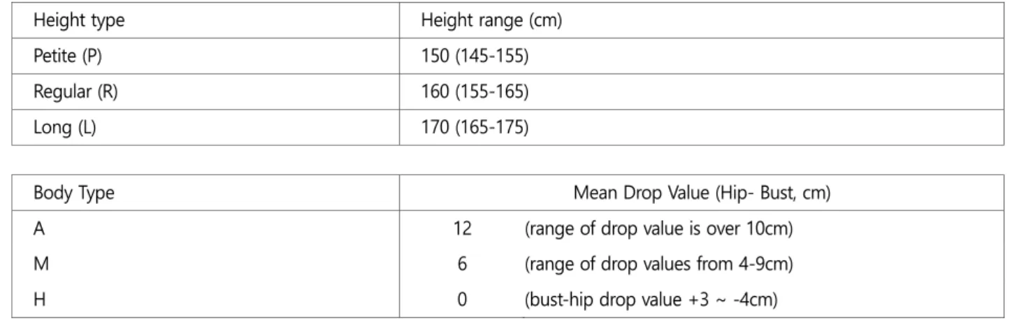 Figure 12. Size designation systems of letter code in women's' wear